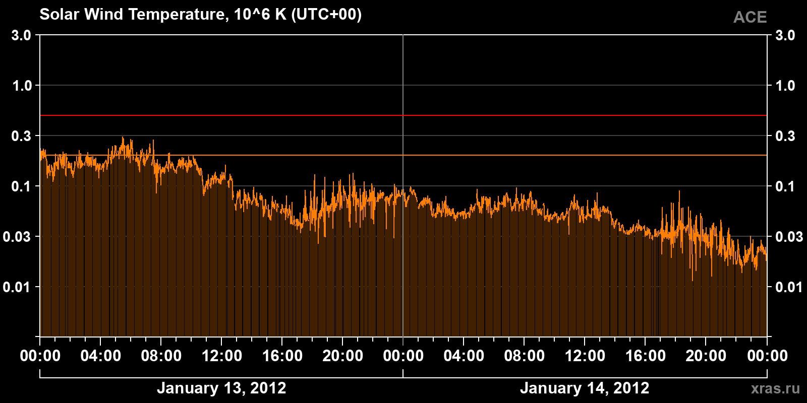 Solar wind temperature
