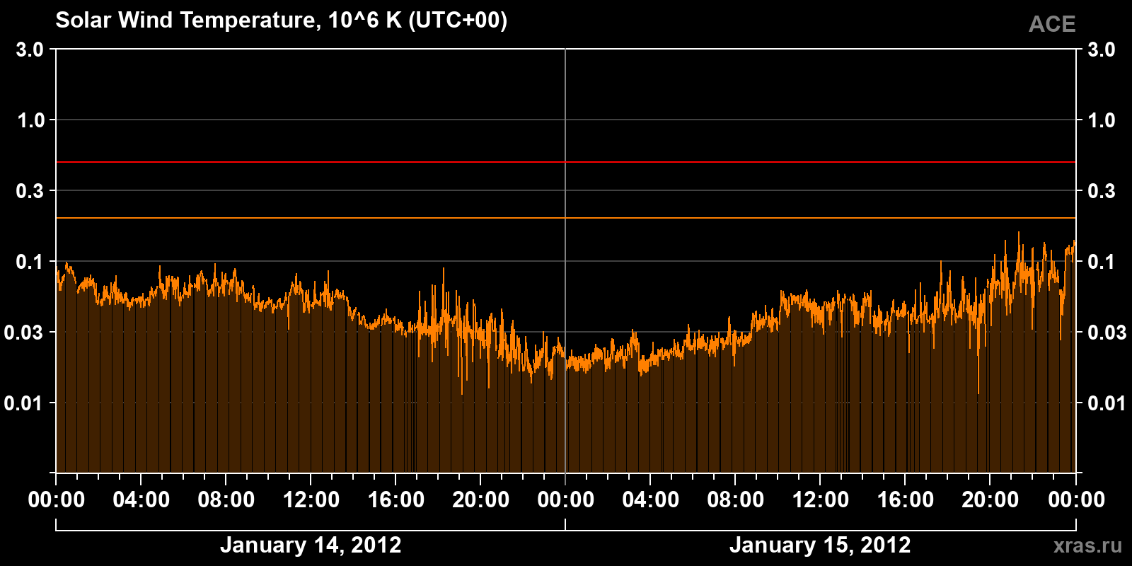 Solar wind temperature