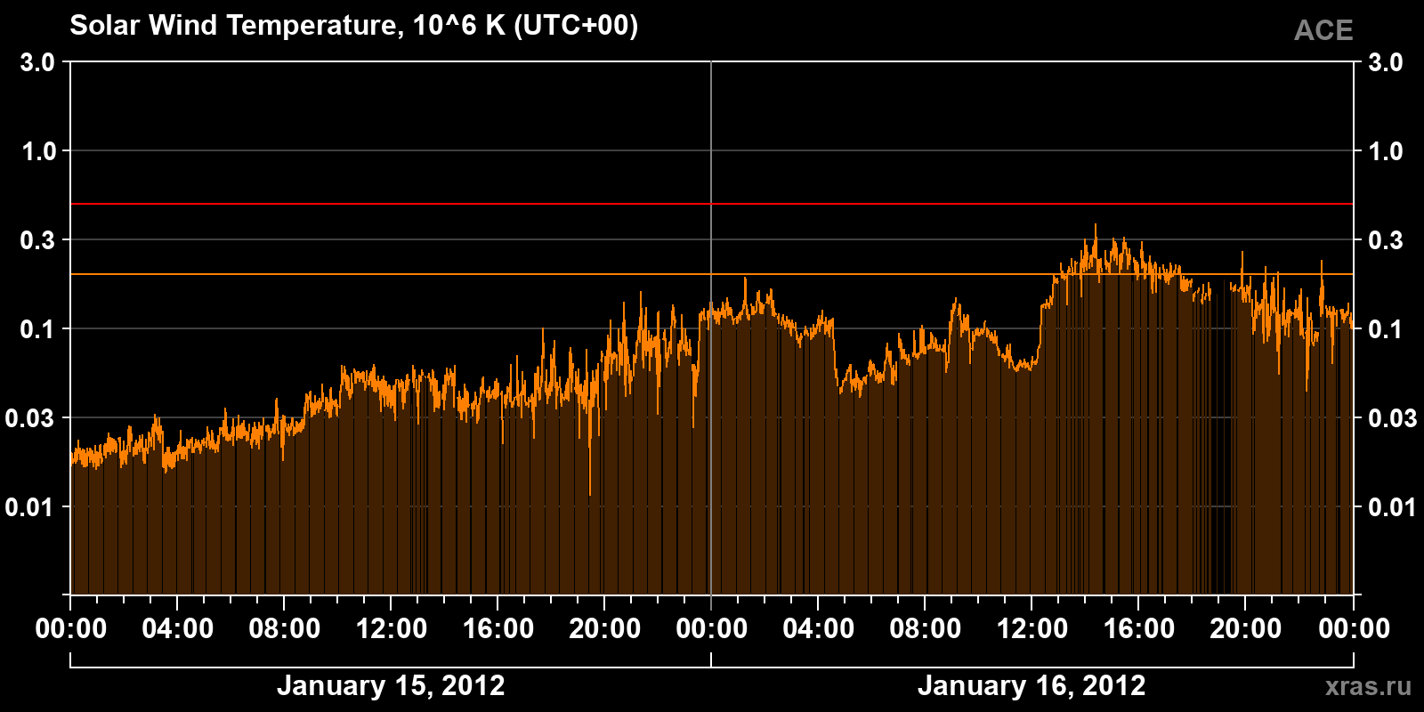 Solar wind temperature