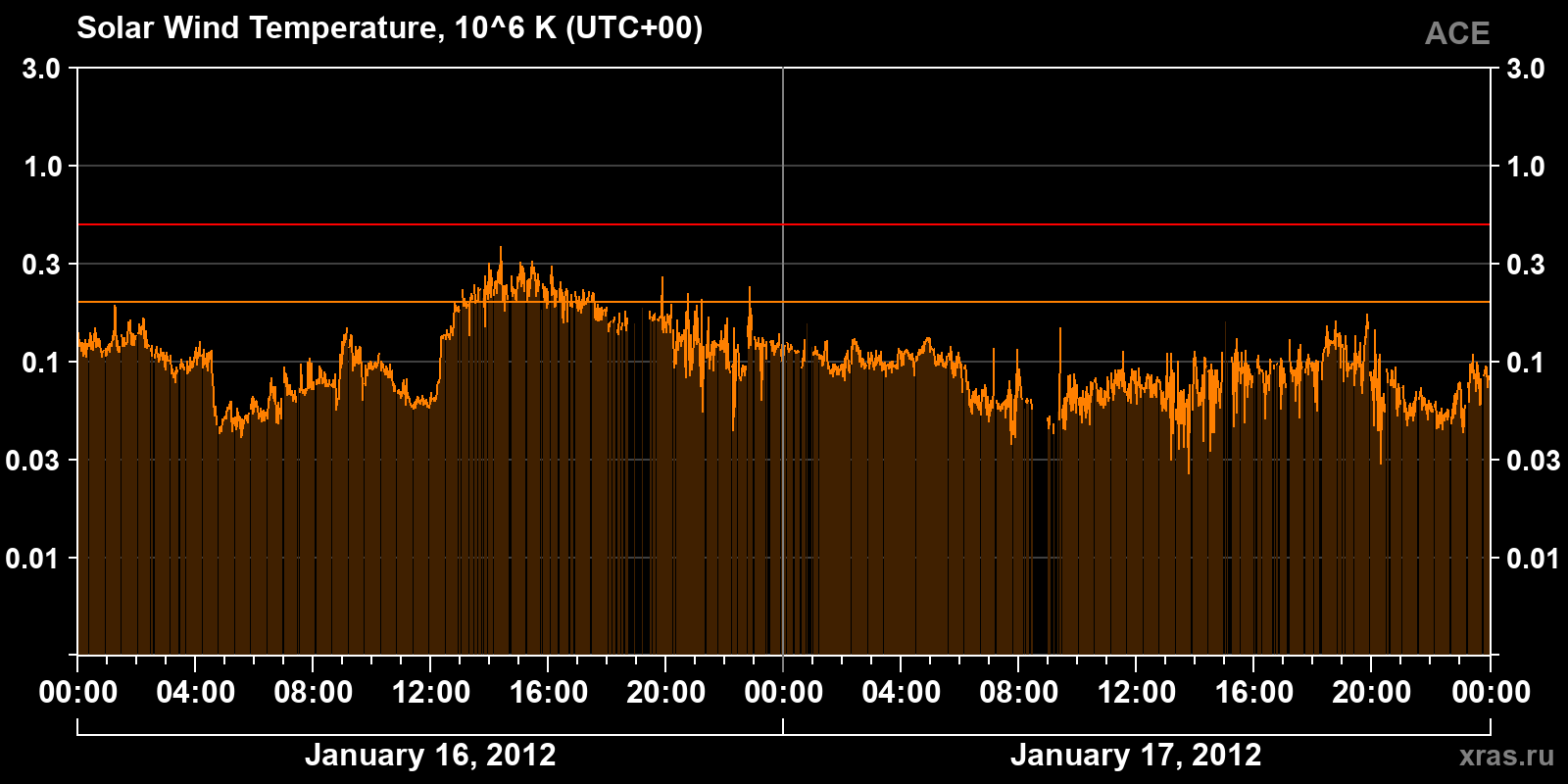 Solar wind temperature