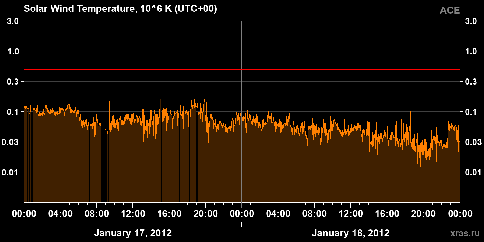 Solar wind temperature