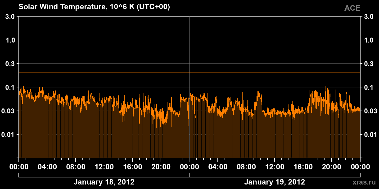 Solar wind temperature