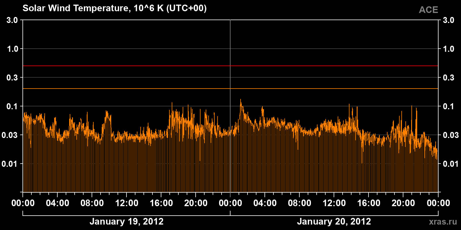 Solar wind temperature