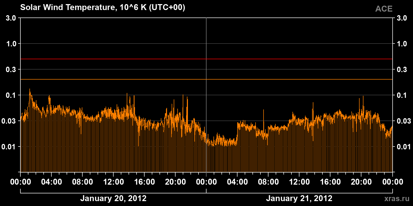 Solar wind temperature