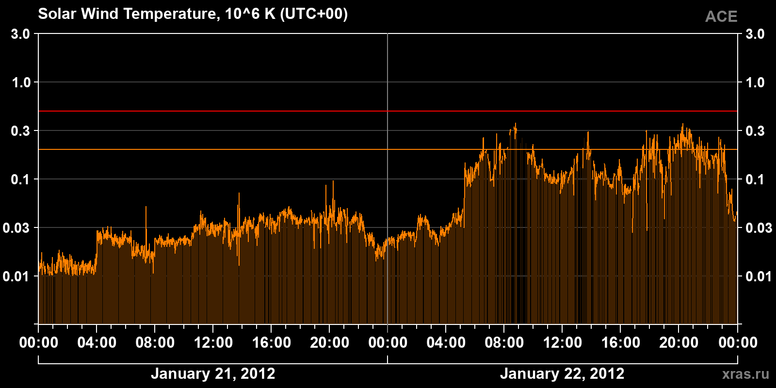 Solar wind temperature