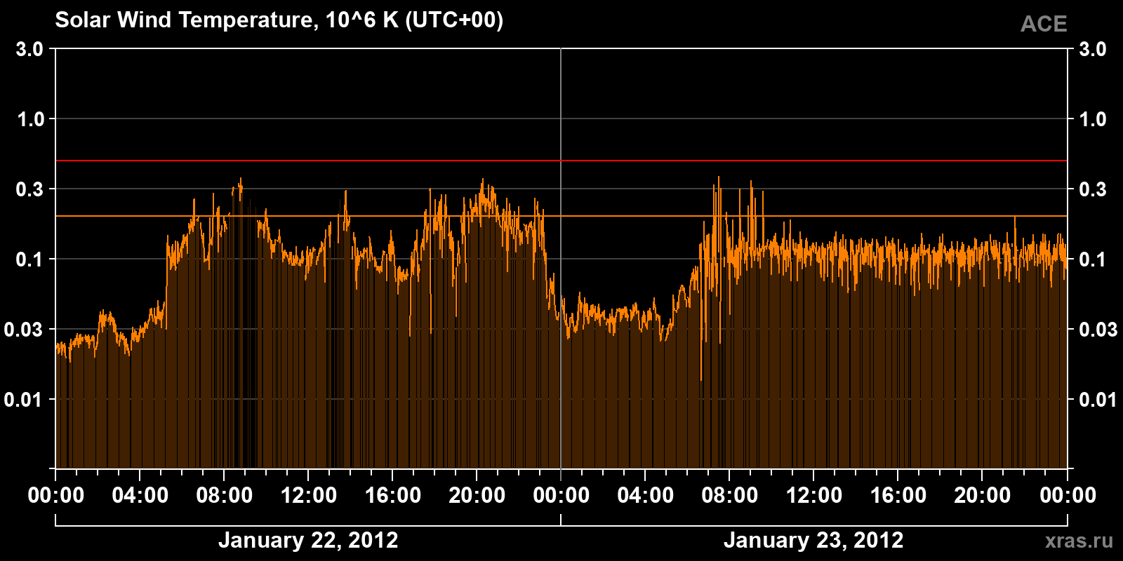 Solar wind temperature