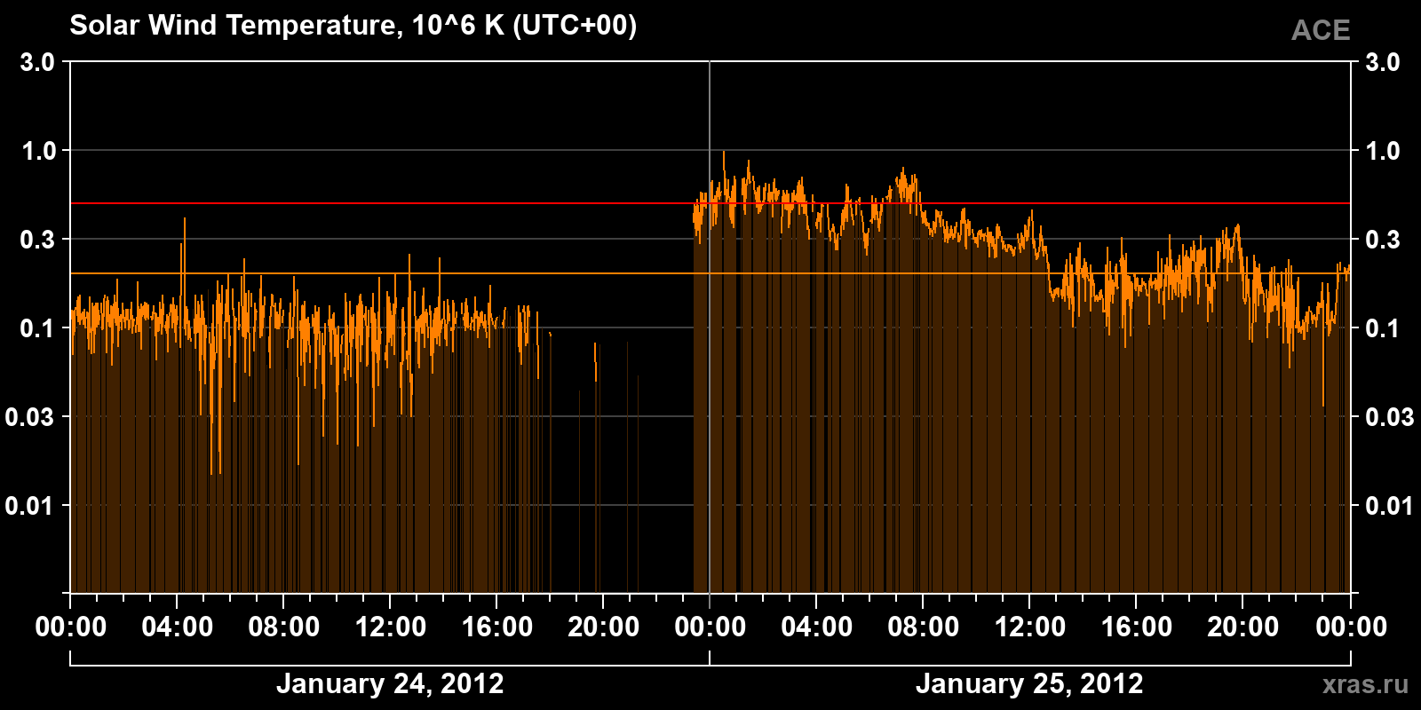 Solar wind temperature