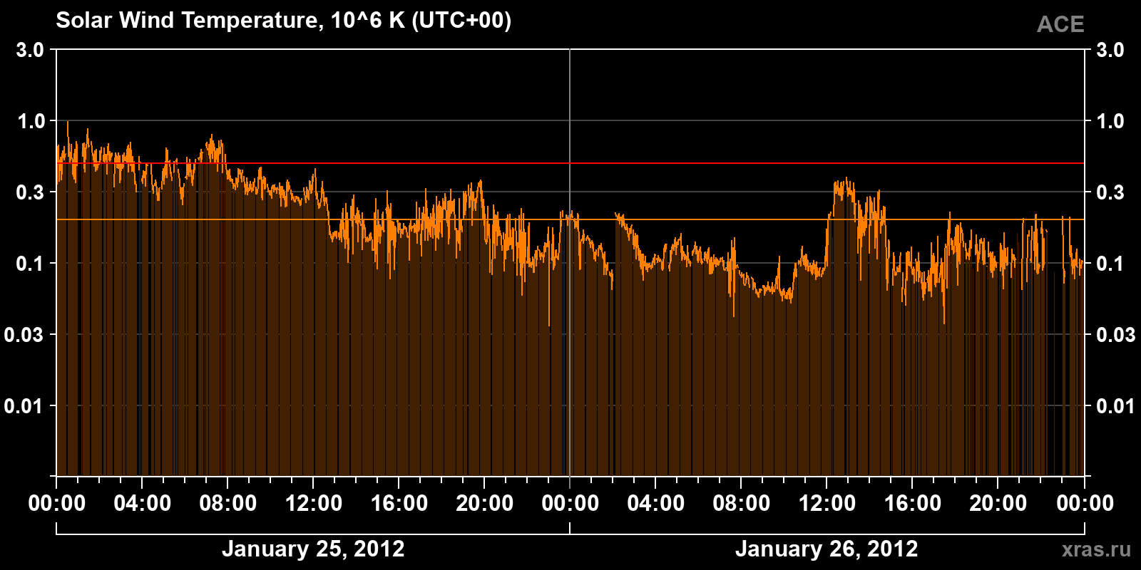 Solar wind temperature