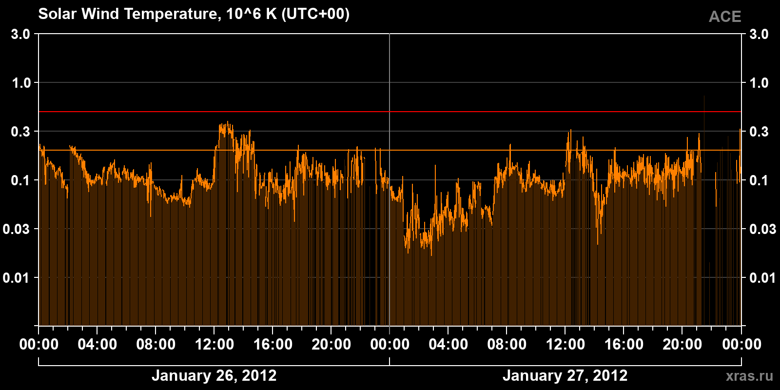 Solar wind temperature