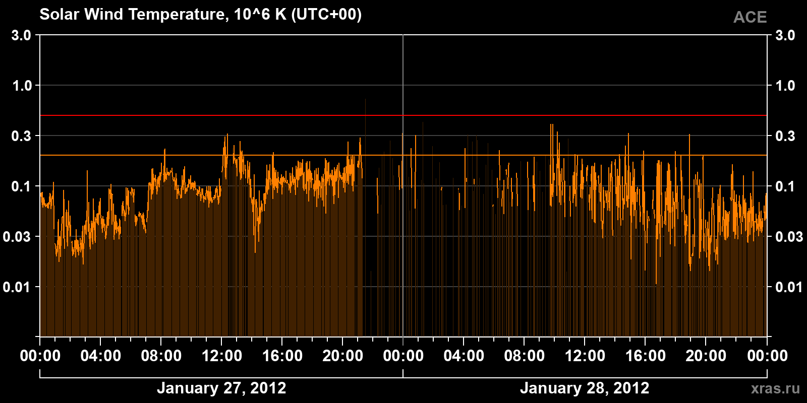 Solar wind temperature