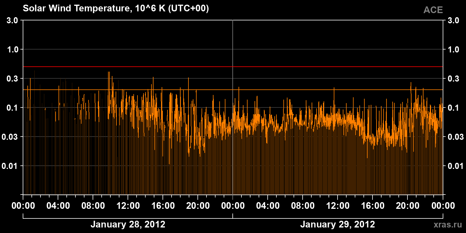 Solar wind temperature