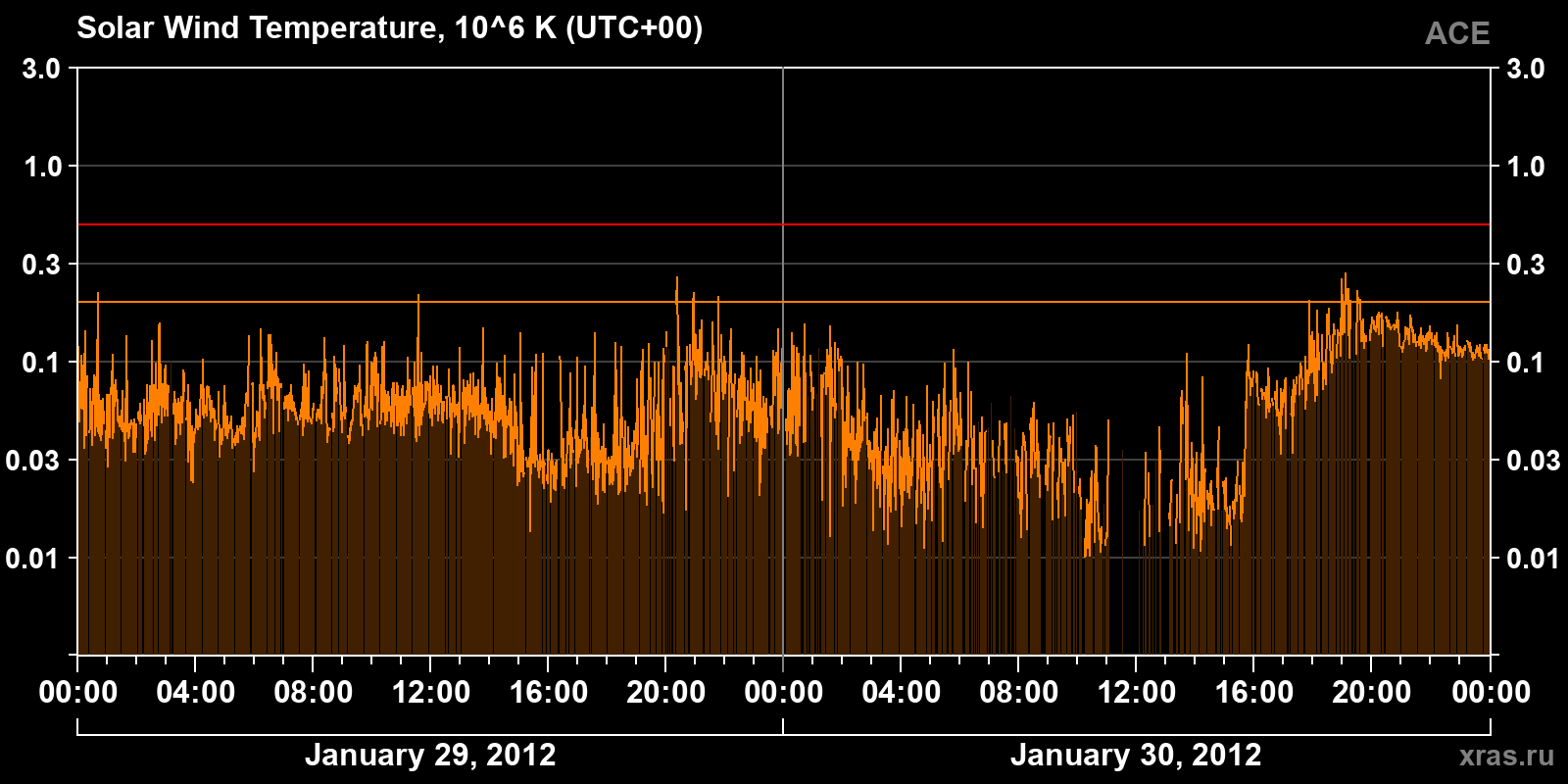 Solar wind temperature