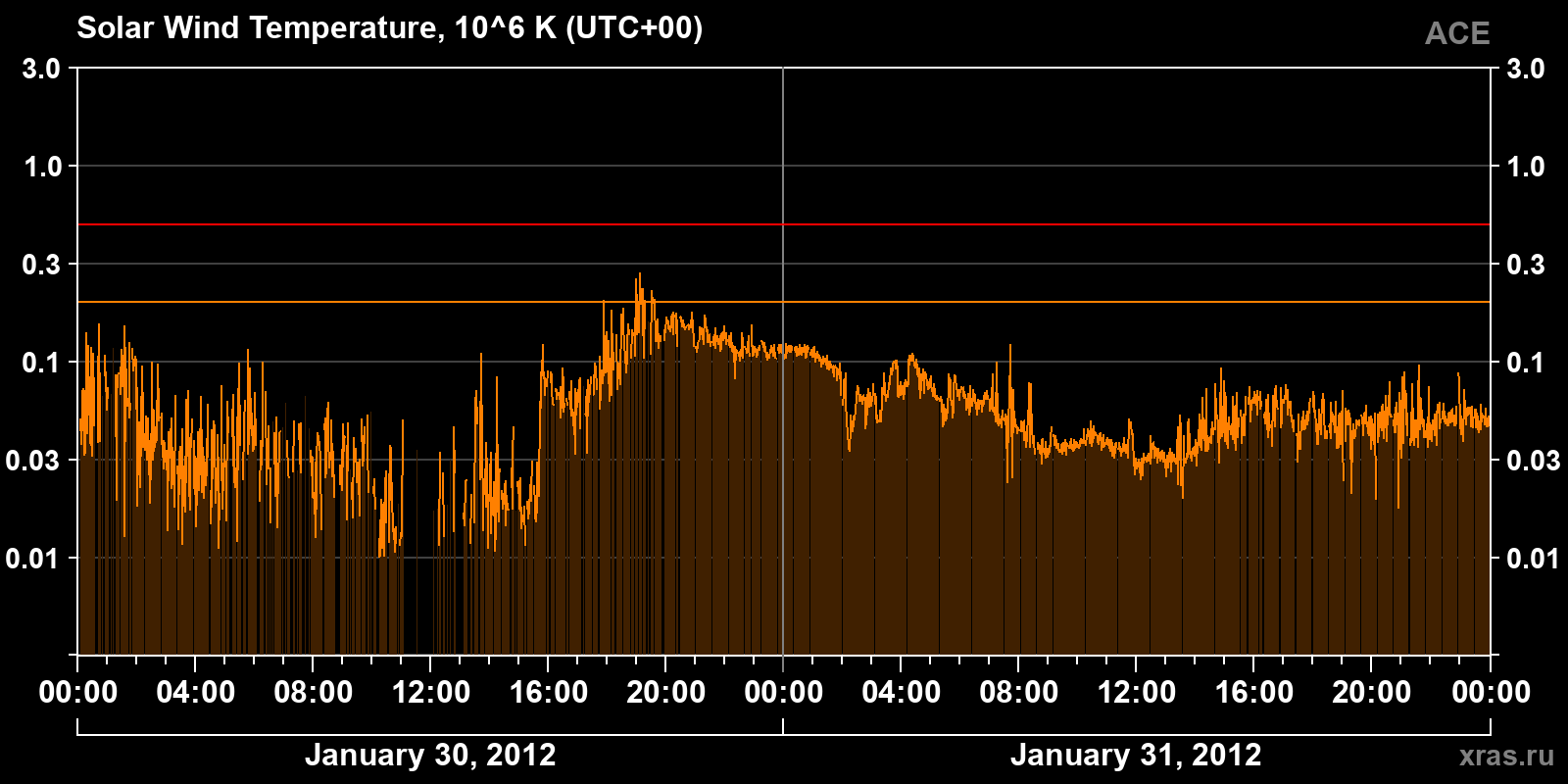 Solar wind temperature