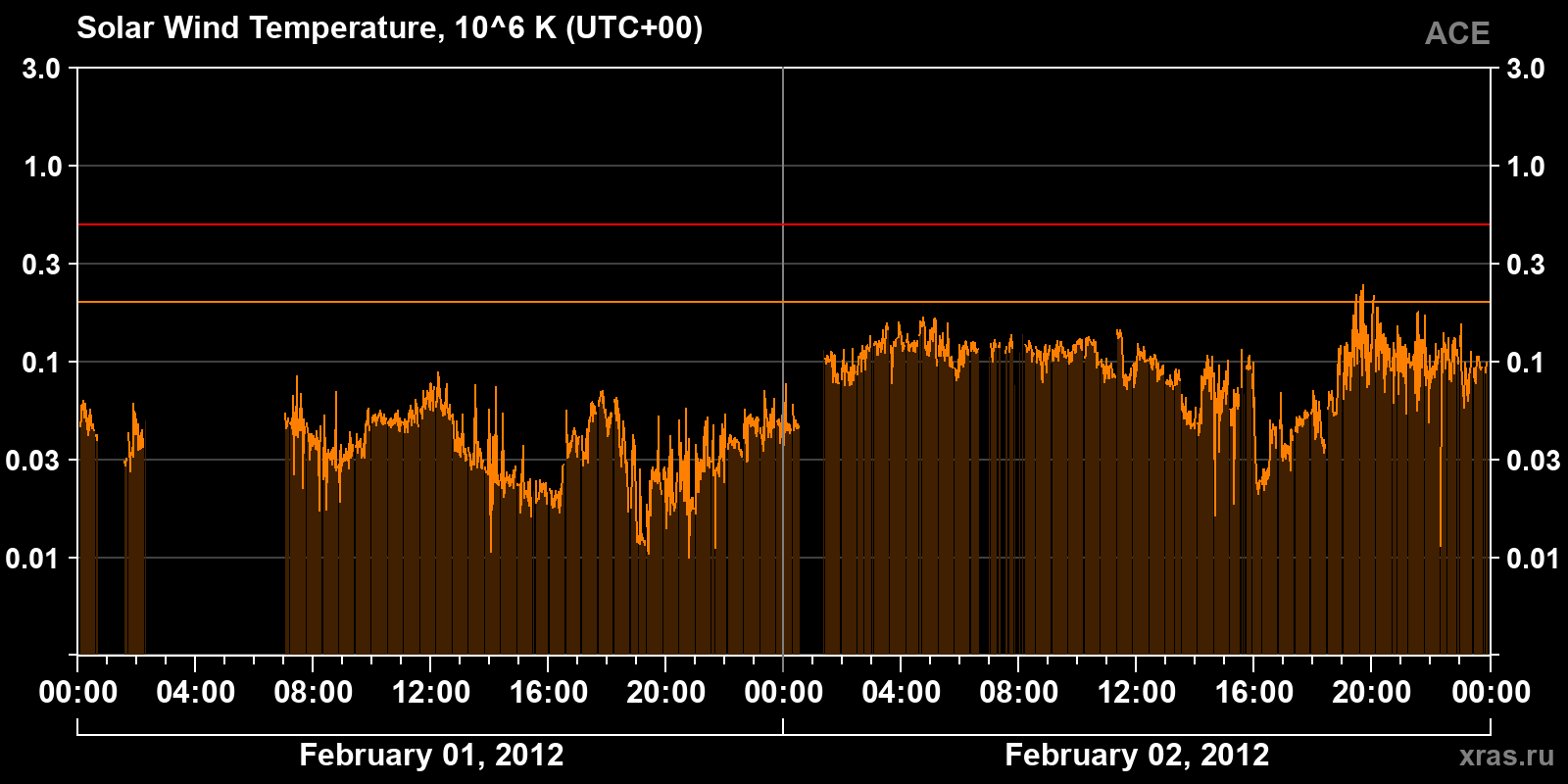 Solar wind temperature