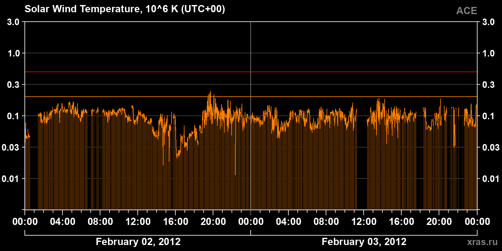 Solar wind temperature