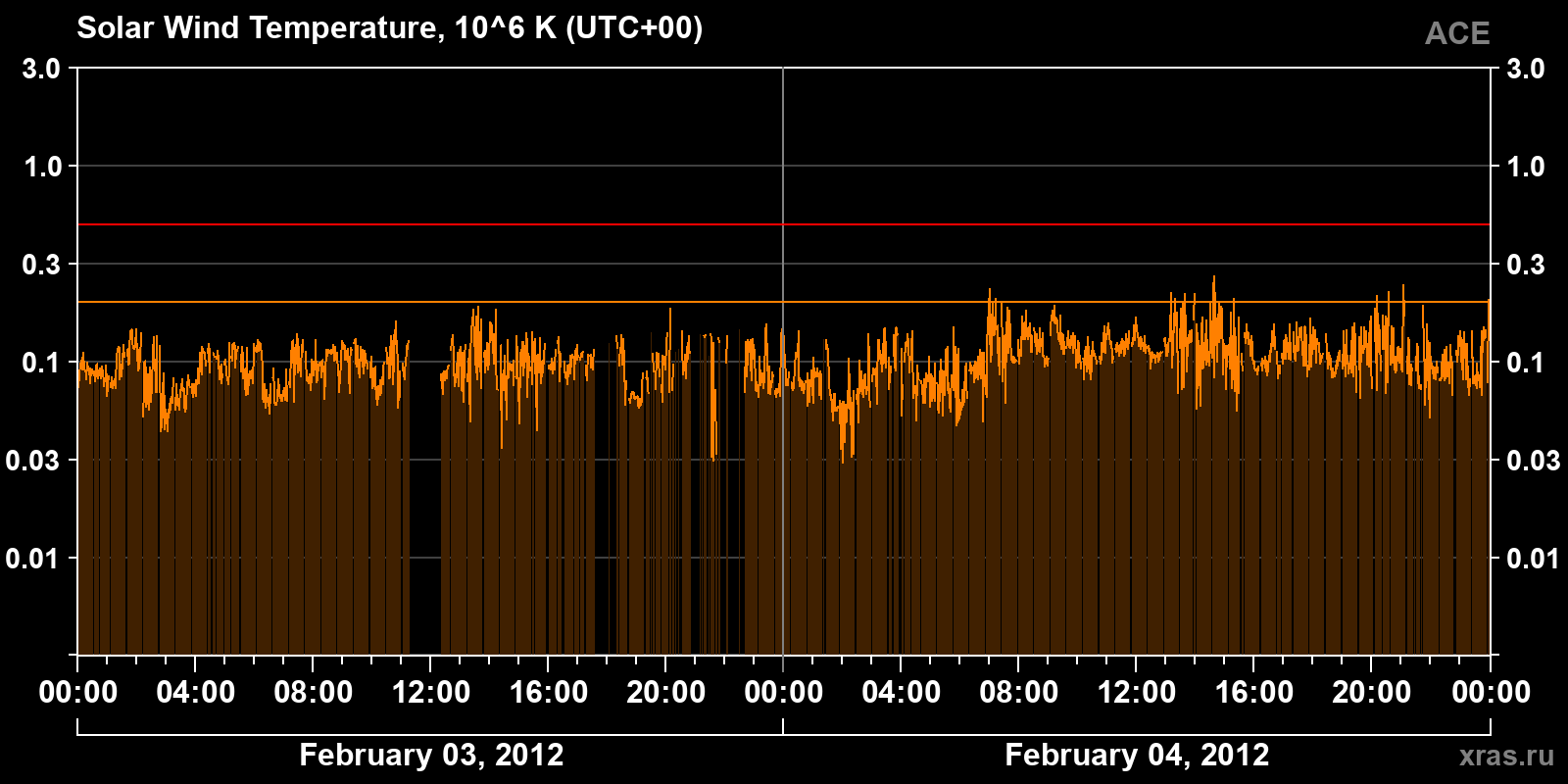 Solar wind temperature