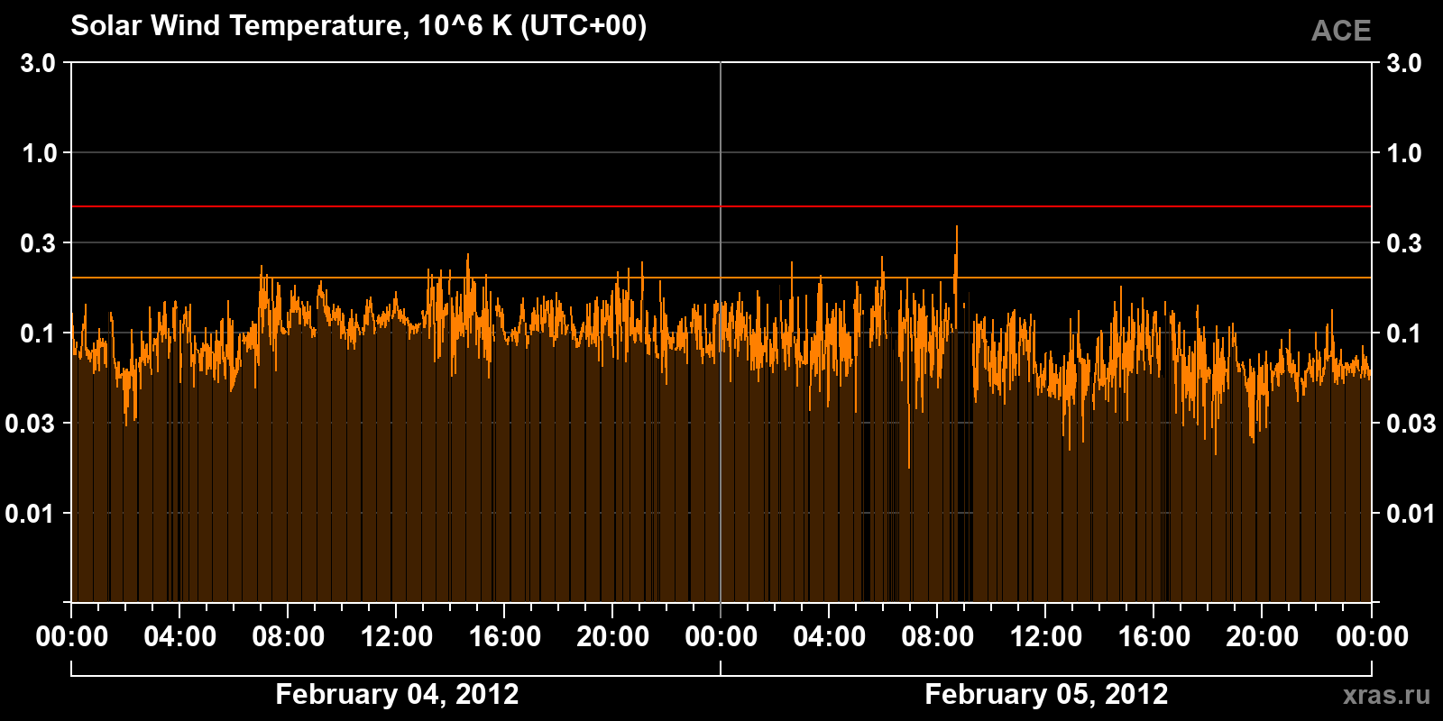 Solar wind temperature