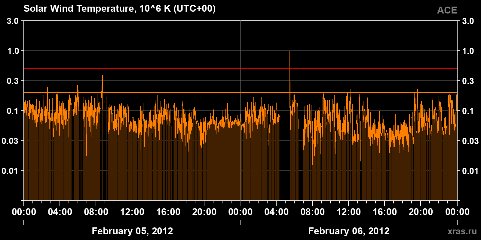 Solar wind temperature