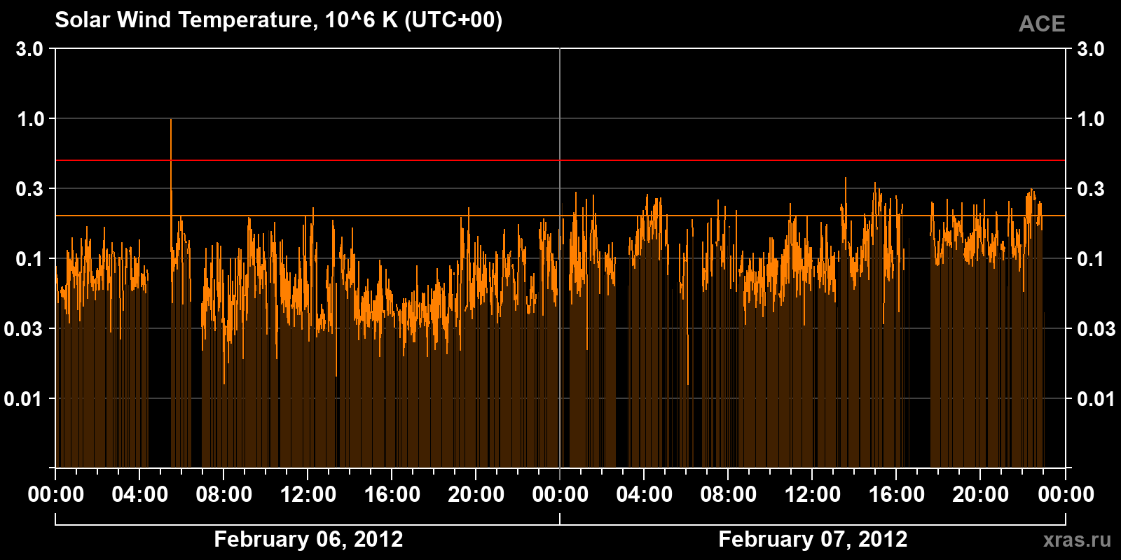 Solar wind temperature