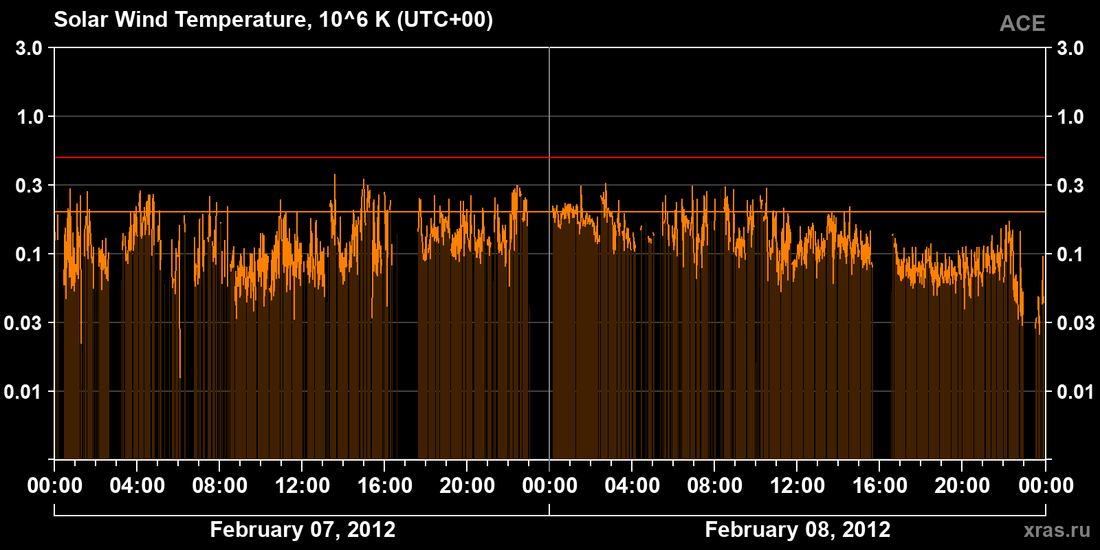 Solar wind temperature