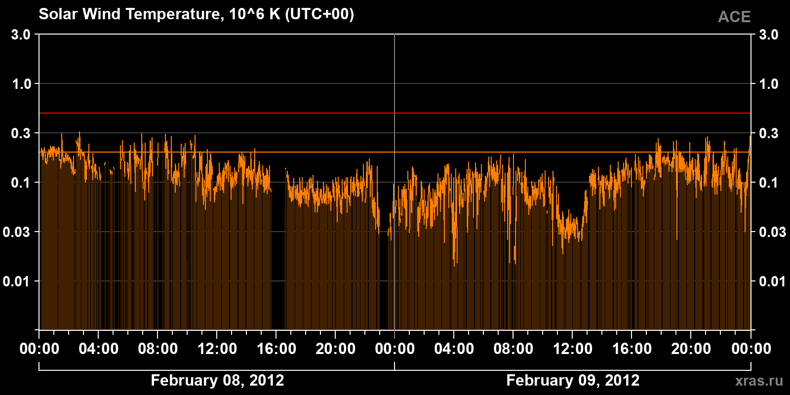 Solar wind temperature