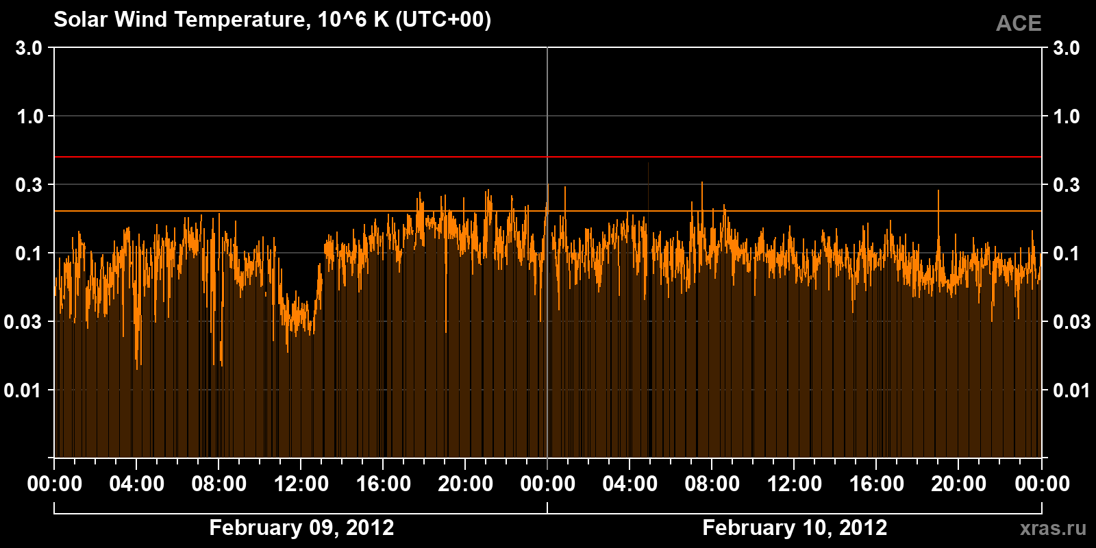 Solar wind temperature