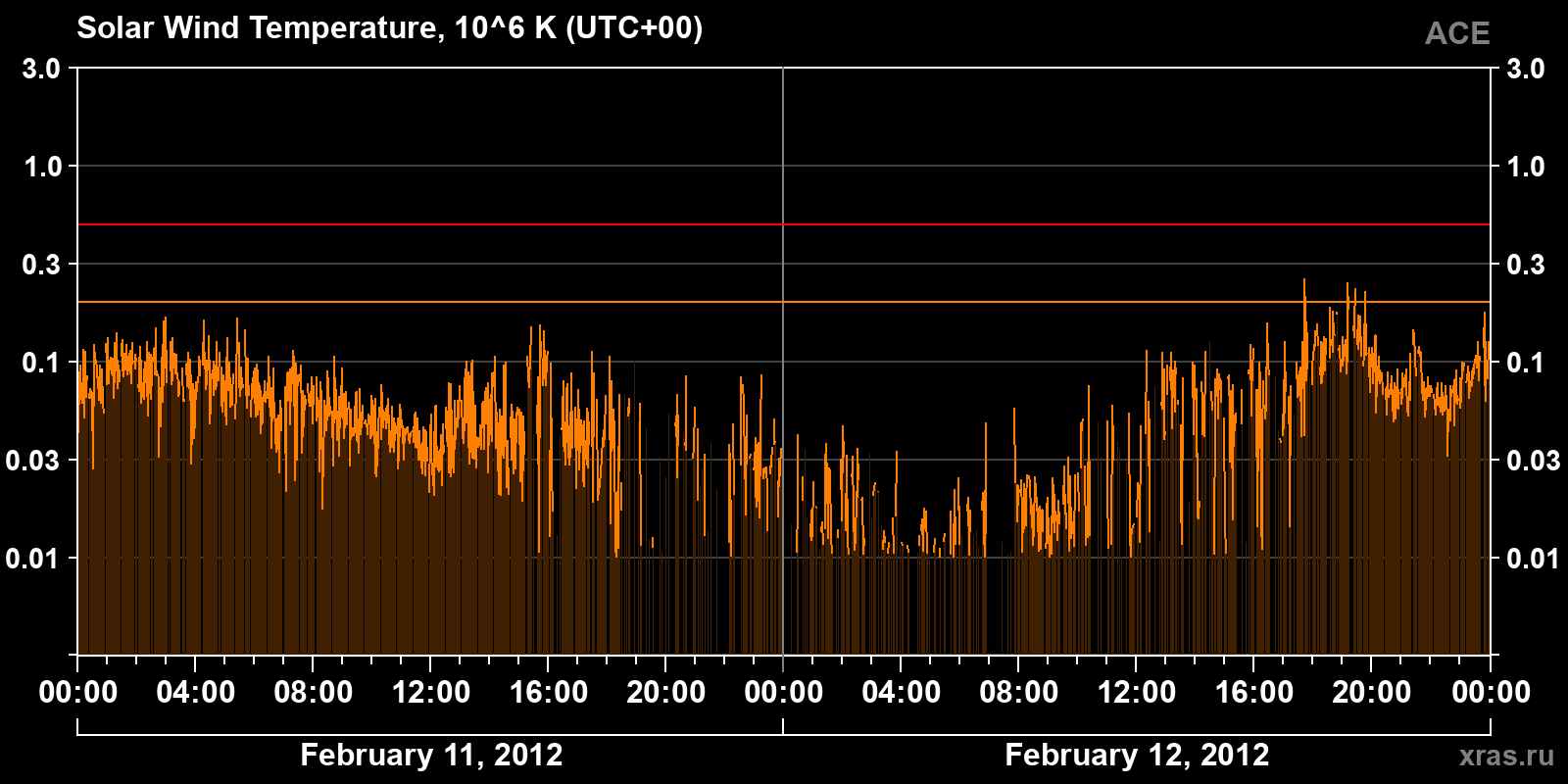 Solar wind temperature