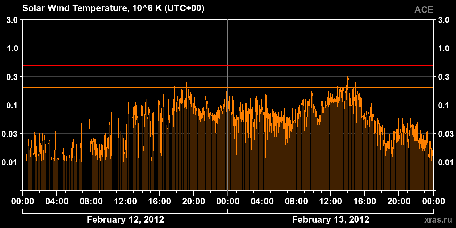 Solar wind temperature