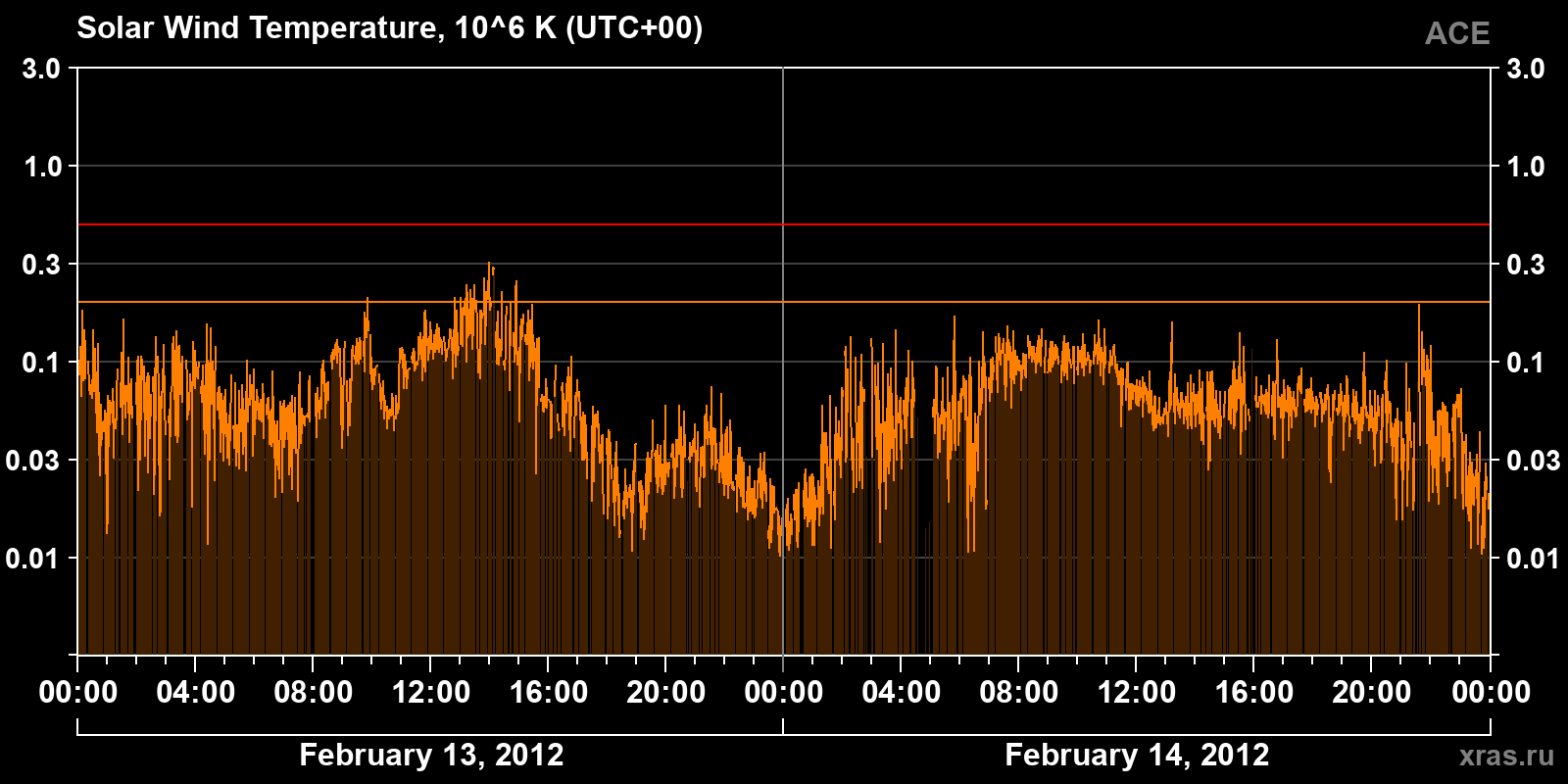 Solar wind temperature