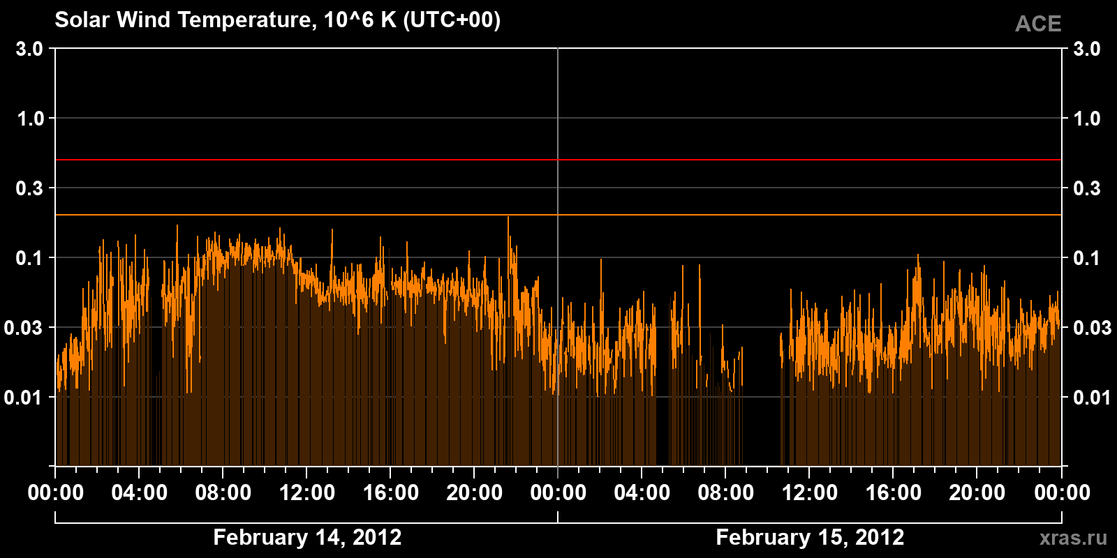 Solar wind temperature