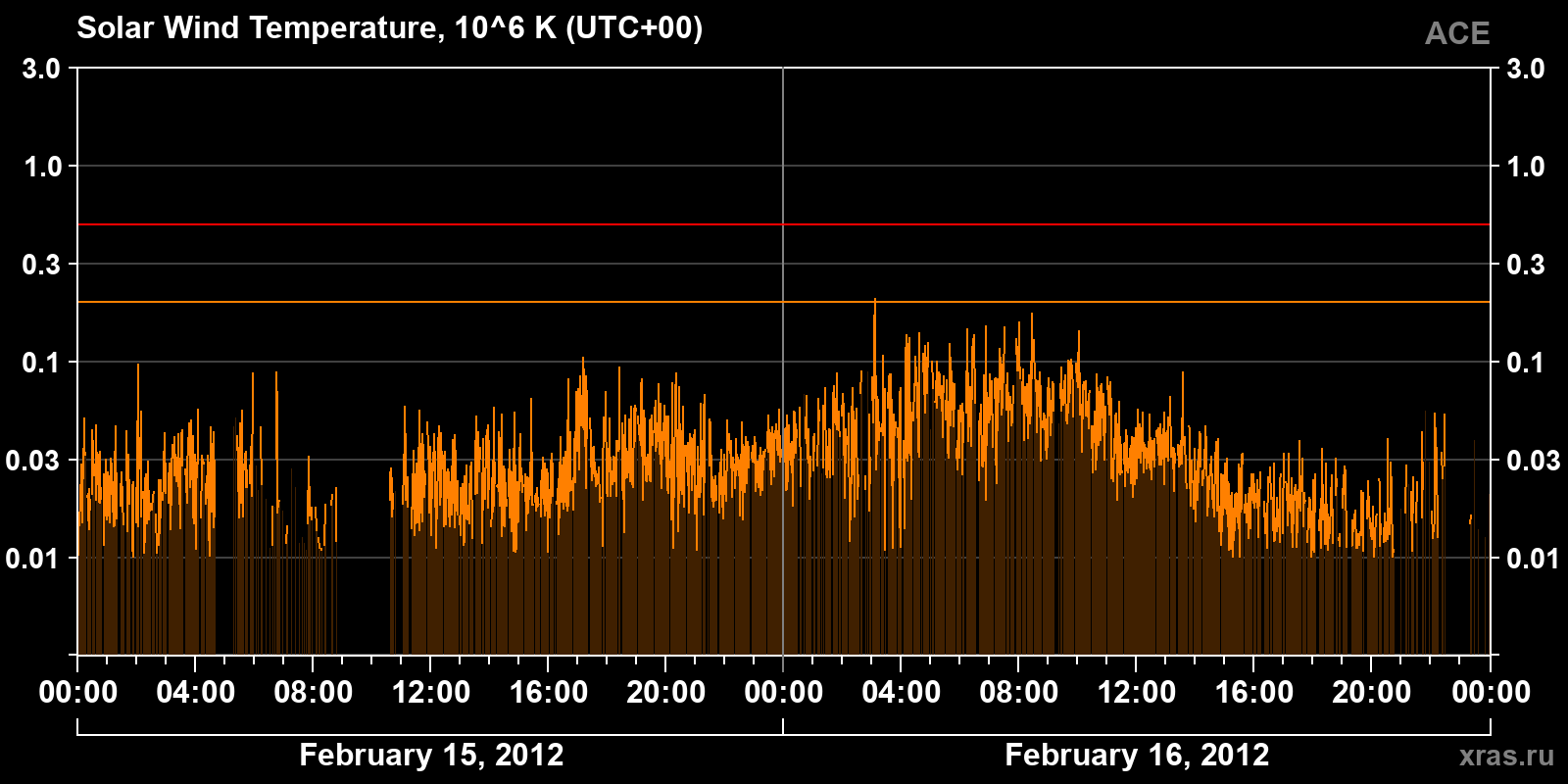 Solar wind temperature
