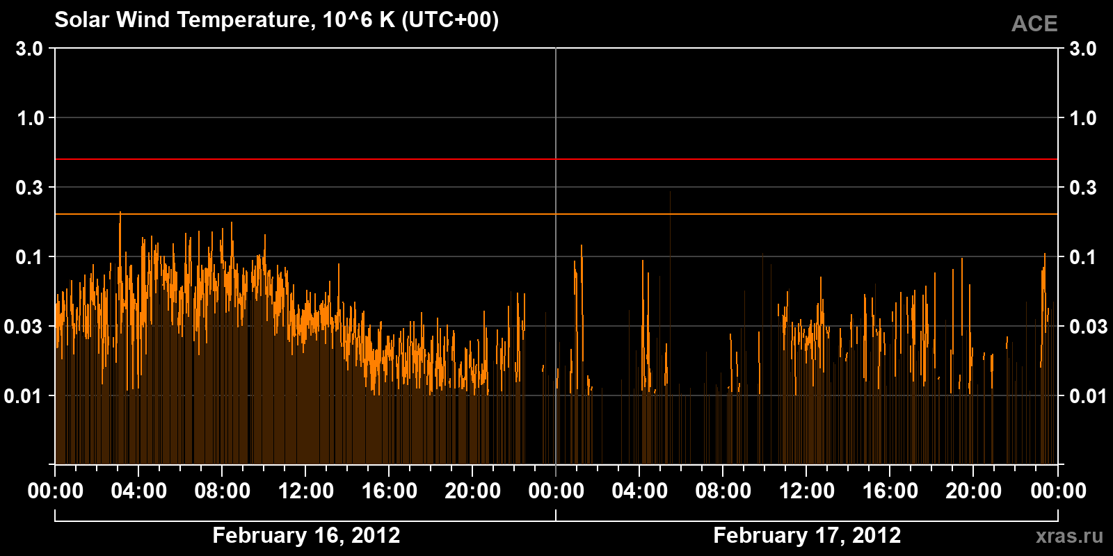 Solar wind temperature
