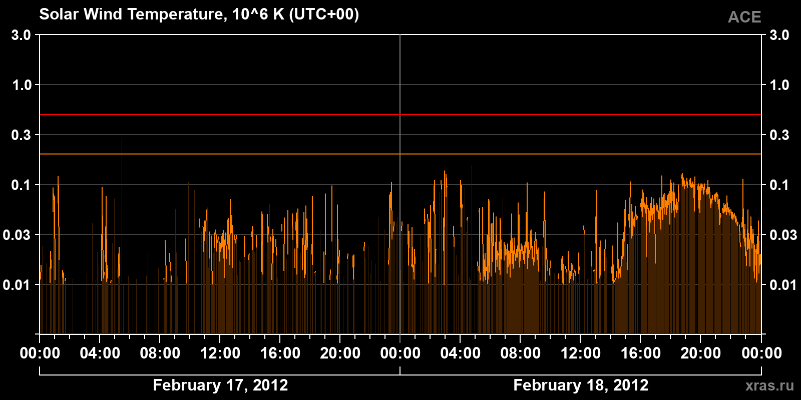 Solar wind temperature