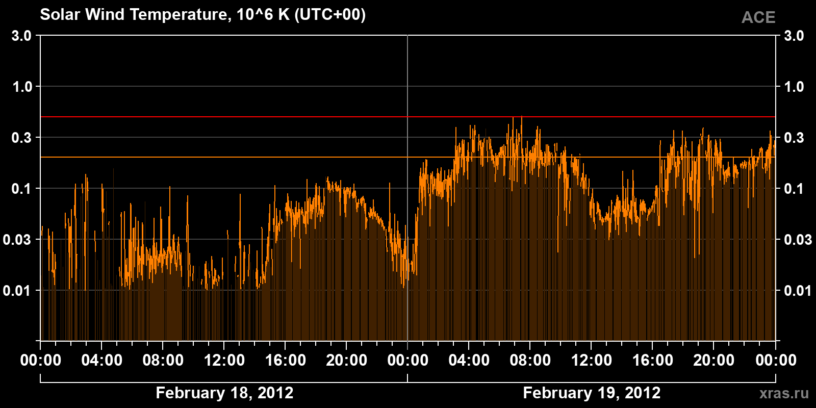 Solar wind temperature