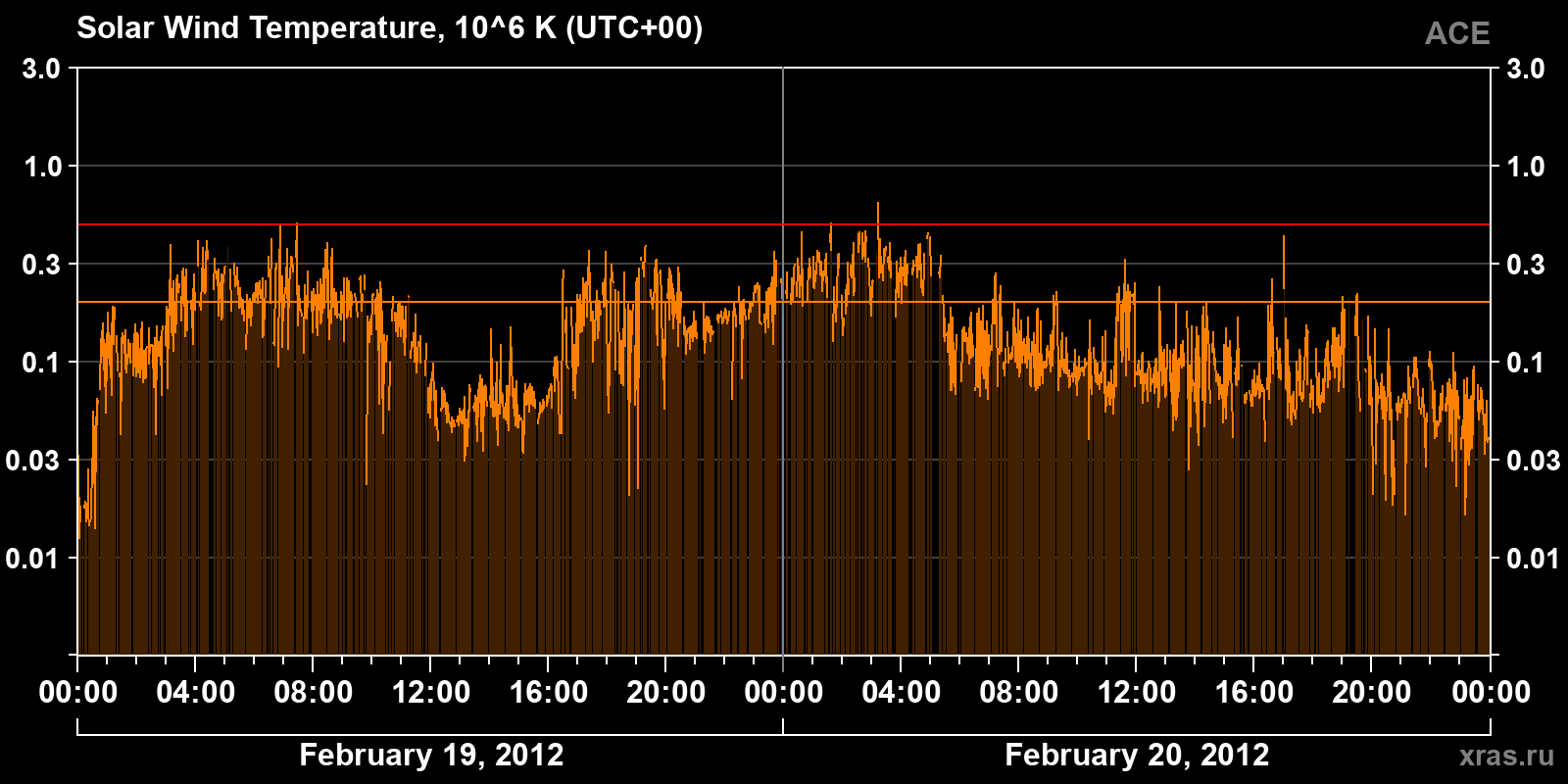 Solar wind temperature