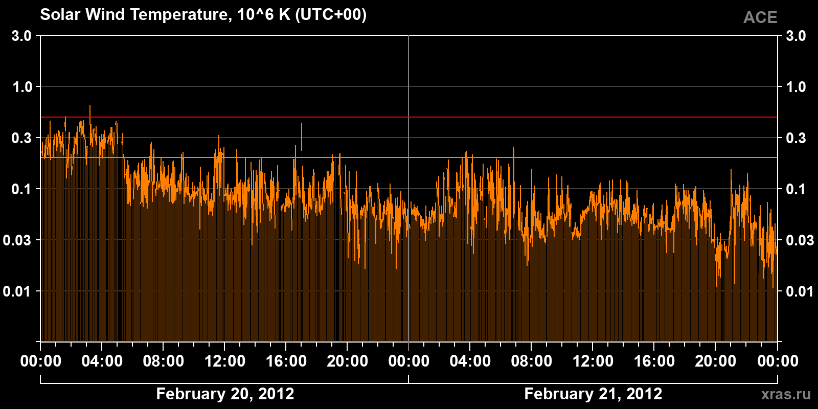 Solar wind temperature