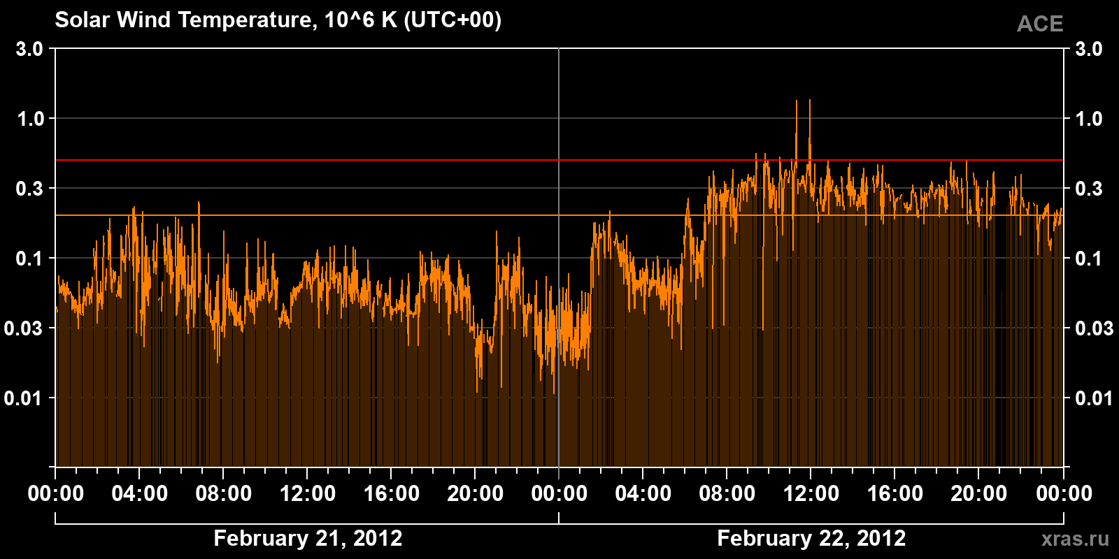 Solar wind temperature