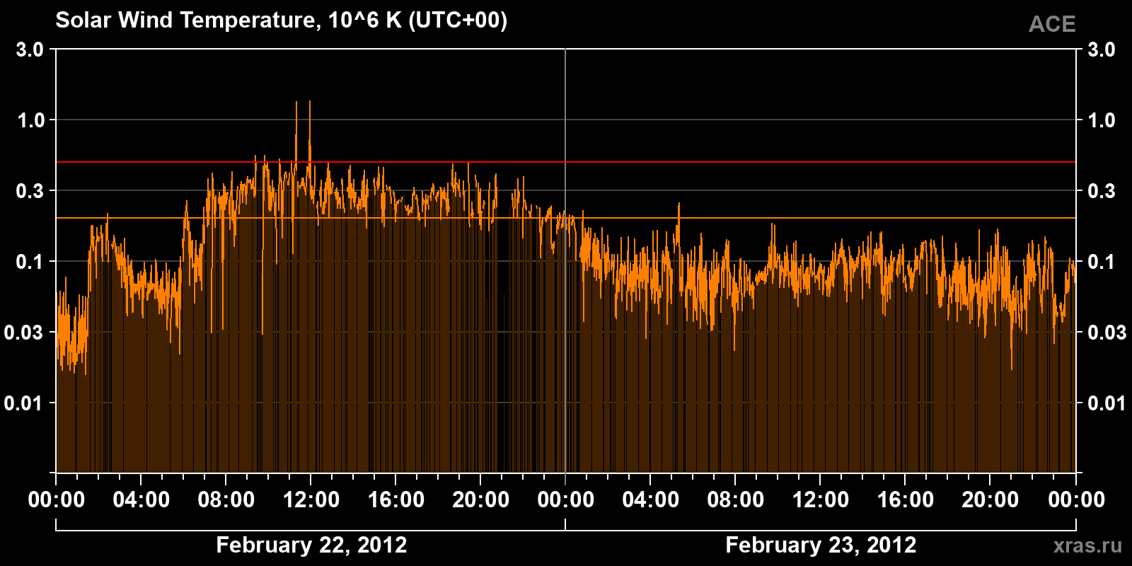 Solar wind temperature