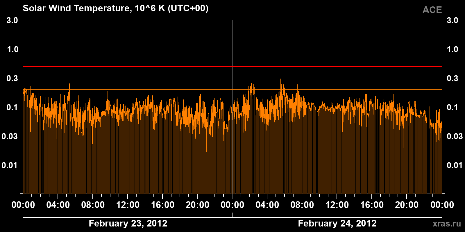 Solar wind temperature
