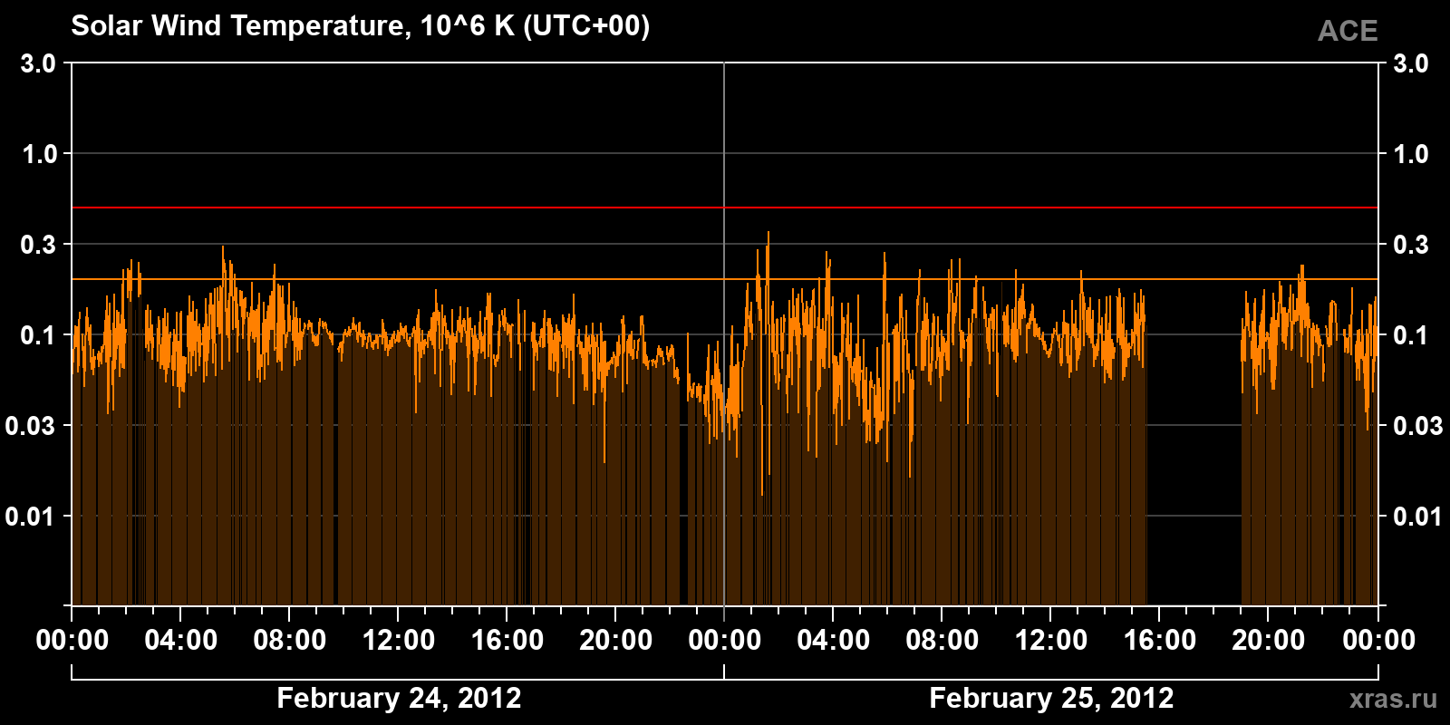 Solar wind temperature