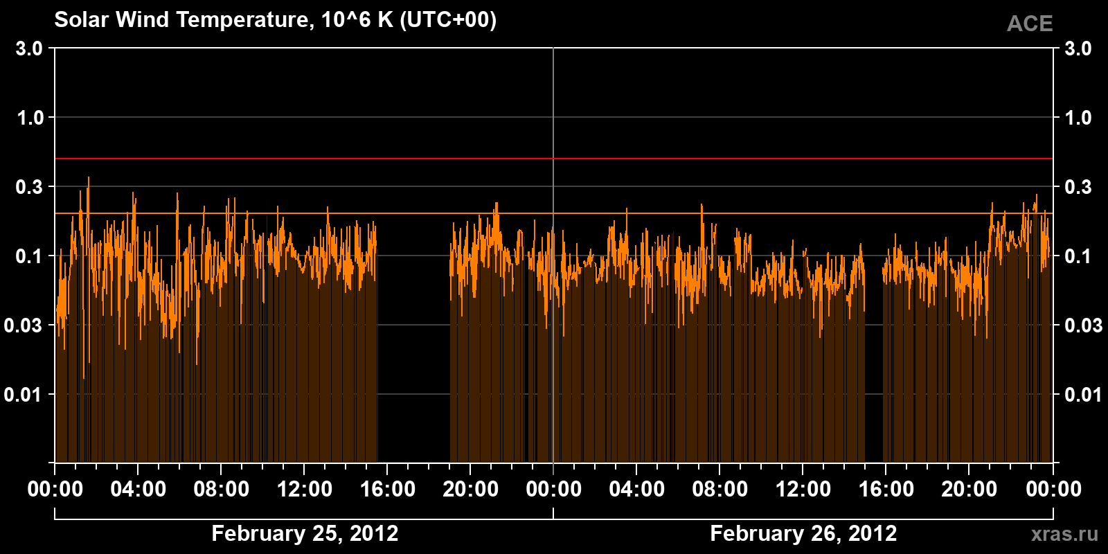 Solar wind temperature