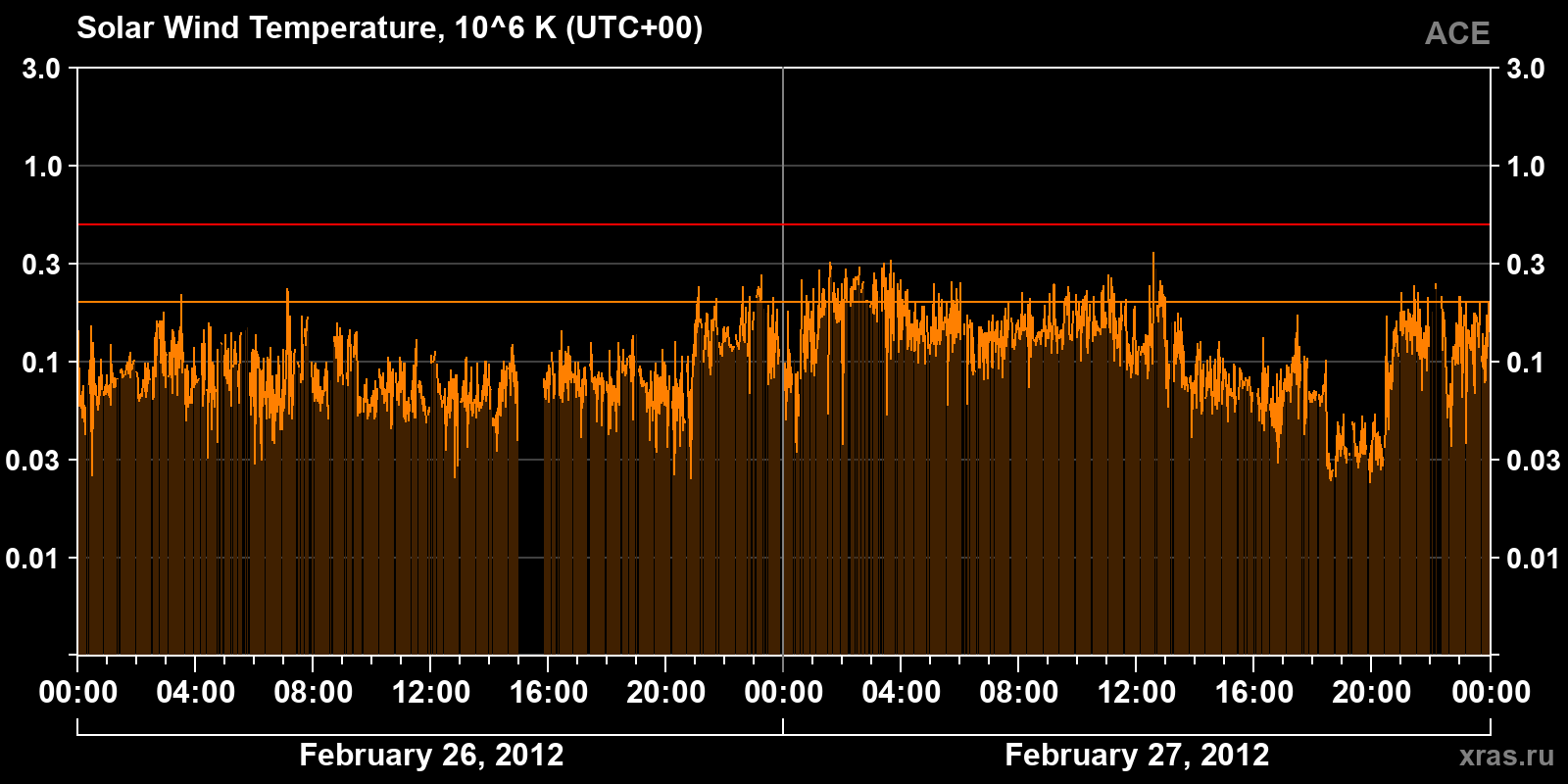 Solar wind temperature