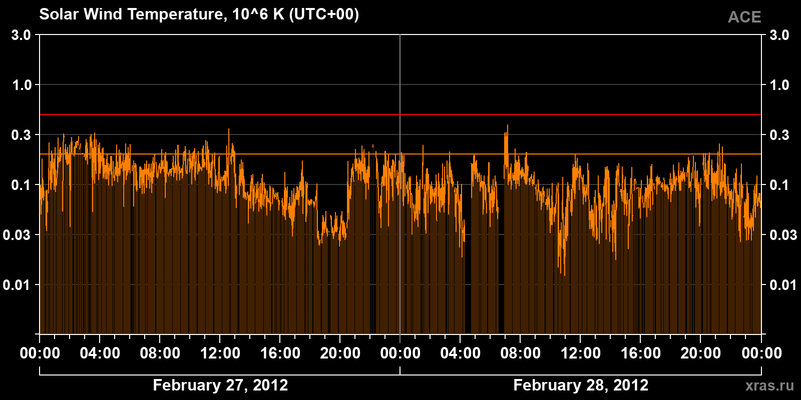 Solar wind temperature