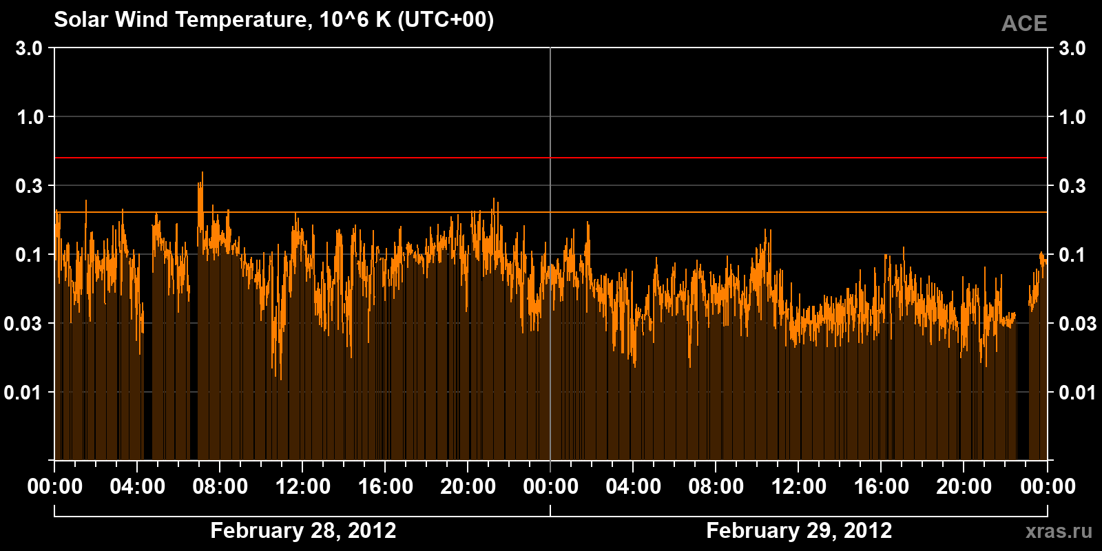 Solar wind temperature