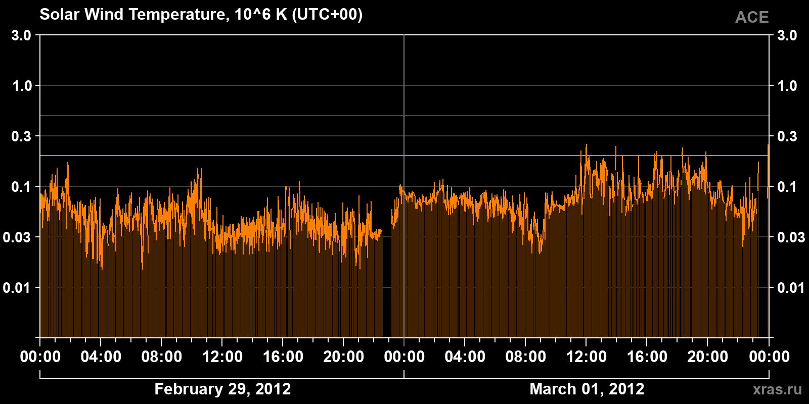 Solar wind temperature