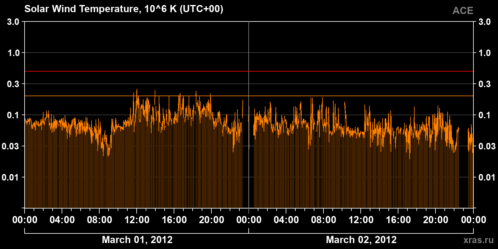 Solar wind temperature