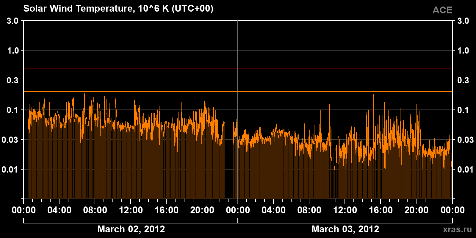Solar wind temperature