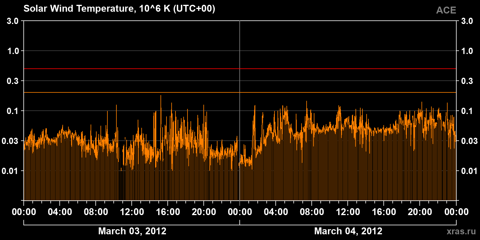 Solar wind temperature