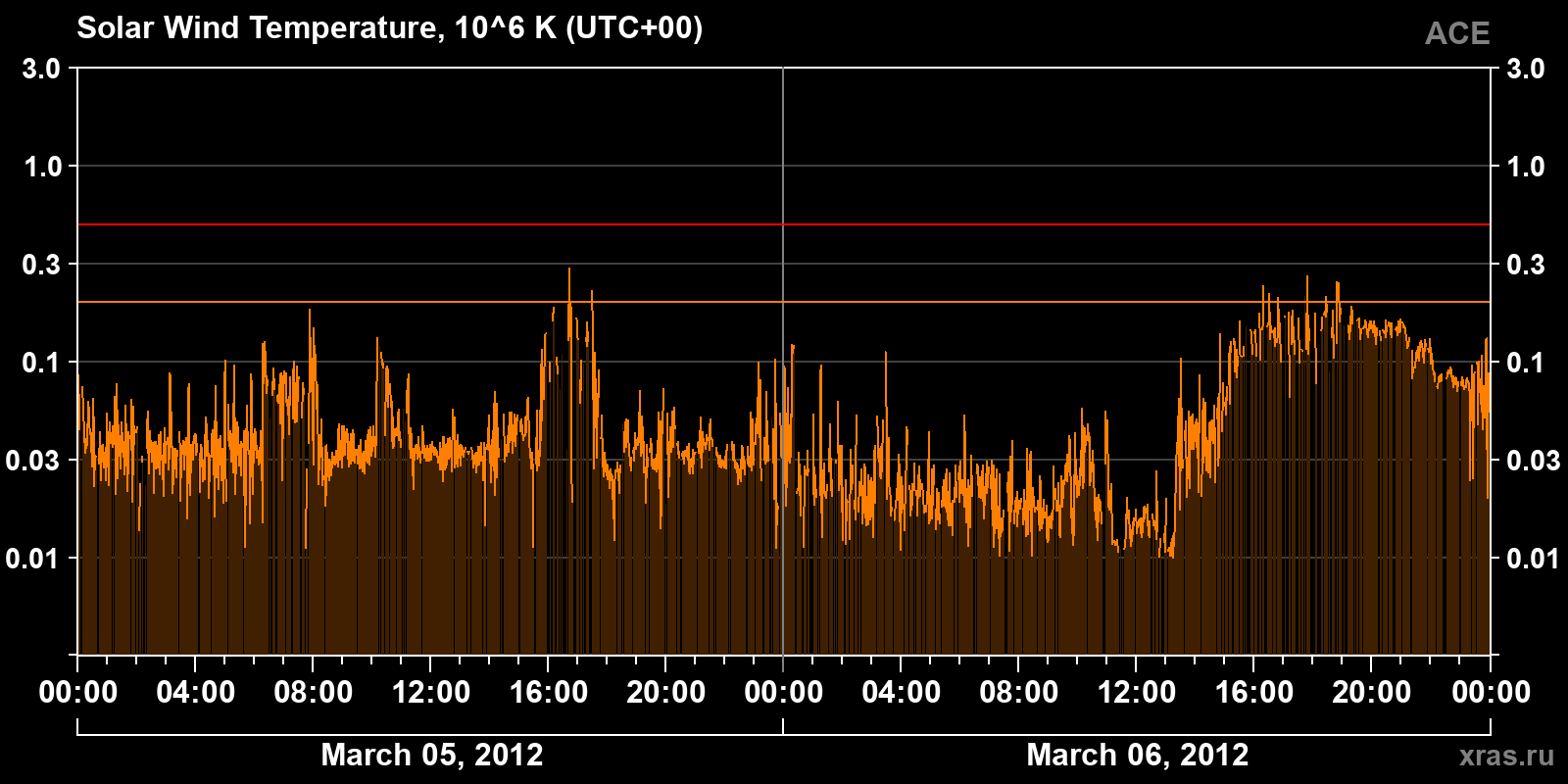 Solar wind temperature