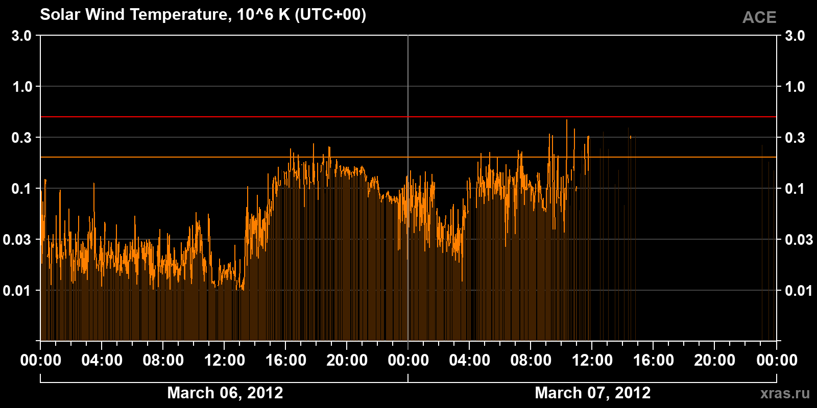 Solar wind temperature